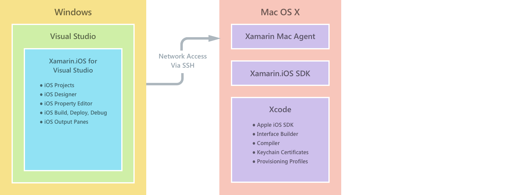 Visual Studio For Mac Vs Xcode